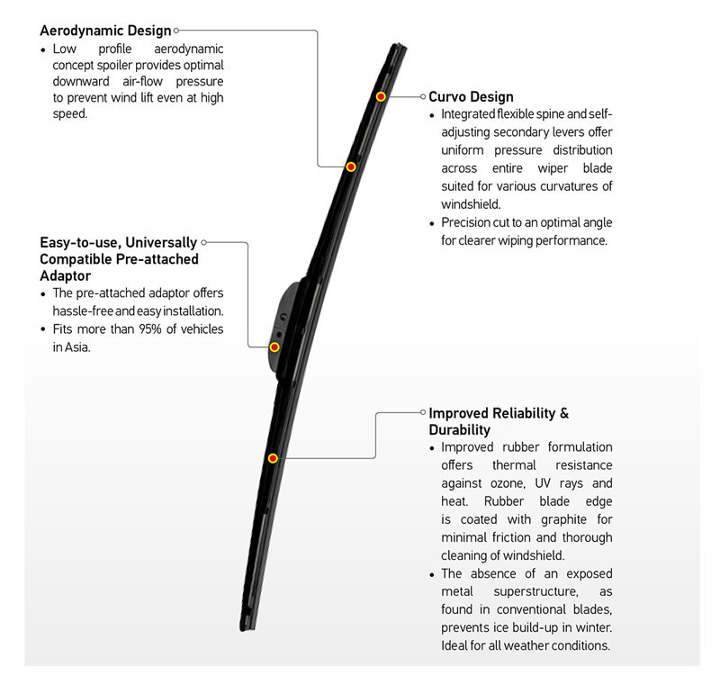 Aerodynamic design - low profile aerodynamic concept spoiler provides optimal downward air-flow pressure to prevent wind lift even at high speed. Easy to use, Universally Compatible Pre attached Adaptor - The pre attached adaptor offers hassle free and easy installation. Fits more than 95% of vehicles in Asia. Curvo Design - Integrated flexible spine and self adjusting secondary levers offer uniform pressure distribution across entire wiper blade suited for various curvatures of windshield. Precision cut to an optimal angle for clearer wiping performance. Improved Reliability and Durability - Improved rubber formulation offers thermal resistance against ozone. UV rays and heat. Rubber blade edge is coated with graphite for minimal friction and thorough cleaning of windshield. The absence of an exposed metal super structure, as found in conventional blades, prevents ice build up in winter. Ideal for all weather conditions.  